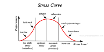 Counselling For Stress